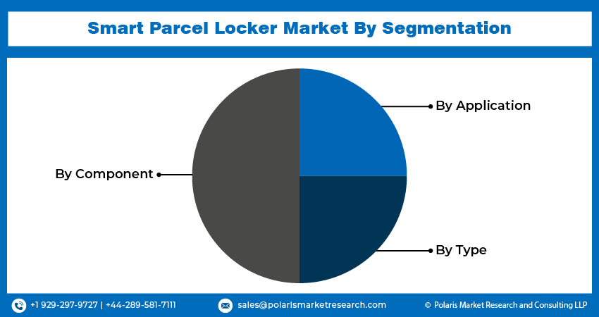 Smart Parcel Locker Market Size